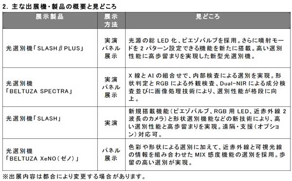 「第4回フードテックジャパン大阪」に出展　光選別機3機種で選別実演　サタケ