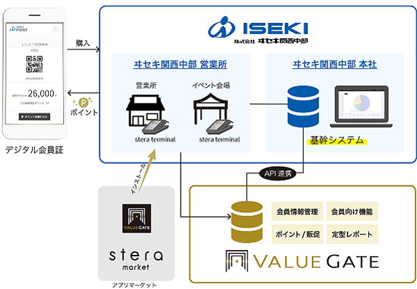 農業機械業界の次世代顧客体験へ　ヰセキ関西中部が「VALUE-GATE」導入_01.jpg