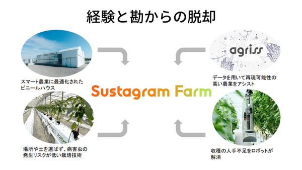 ロボットとAI活用　自動化農業システムパッケージ「Sustagram Farm」販売開始　AGRIST×タカミヤ
