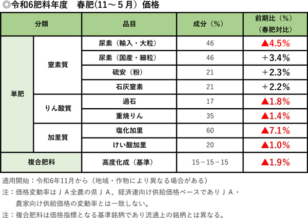 令和6肥料年度　春肥価格.jpg