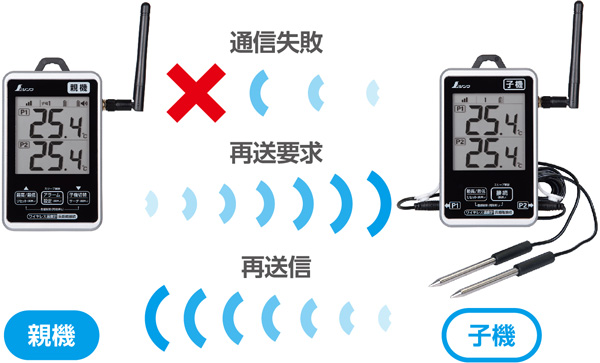 自動的に再送信して再接続