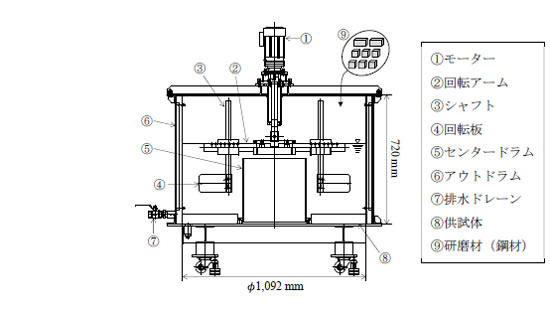 回転式水中摩耗試験装置の構成