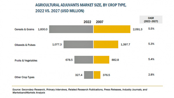 農業用アジュバントの市場規模　2027年に47億米ドル到達予測