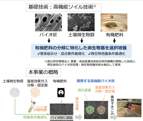 基礎技術と本事業の概略