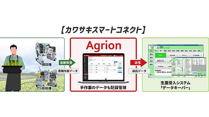 茶葉生産情報管理サービスの提供開始　Agrionとカワサキ機工が連携