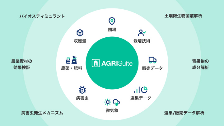 ＪＡ向けDXソリューション「AGRI Suite」に、農薬使用履歴管理アプリケーション追加