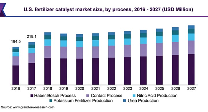 肥料用触媒の市場規模　2021年から2027年にCAGR2.4%で拡大見込み