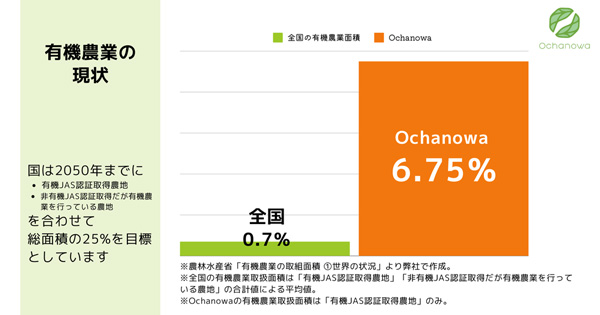 オーガニック日本茶を増やす「Ochanowa」有機JAS認証を取得　マイファーム_01.jpg