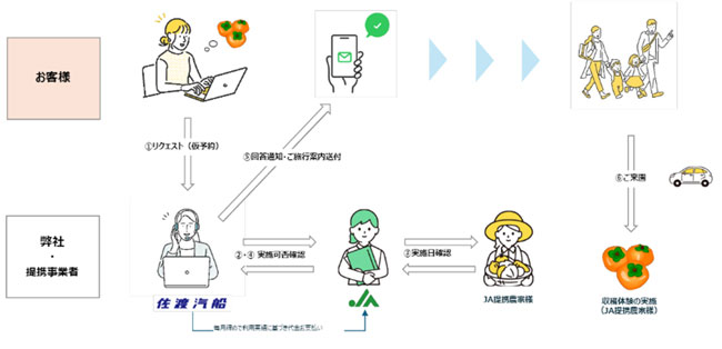 ＪＡ佐渡と連携し、農作物を観光資源化へ