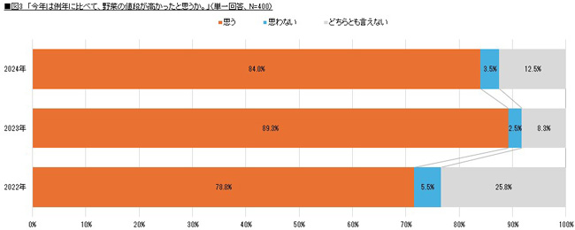 2024年によく食べた「野菜」