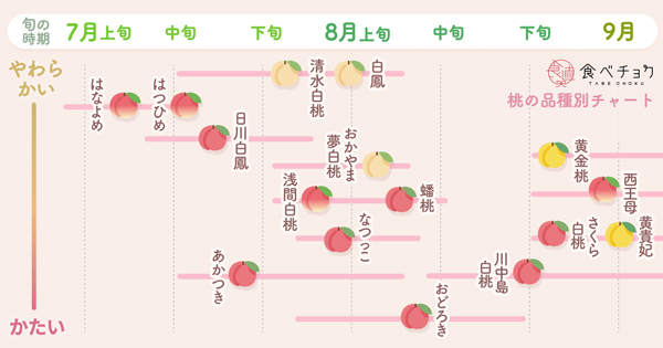 桃の品種別チャート