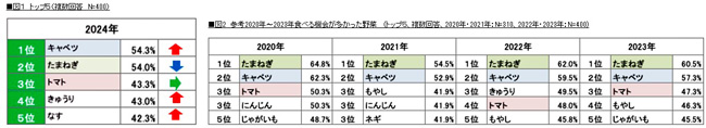 2024年によく食べた「野菜」