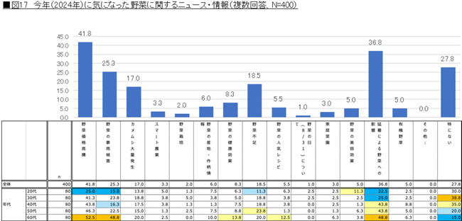 2024年に気になった野菜に関するニュース