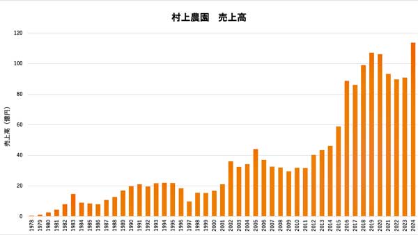 村上農園　過去最高の売上高113億円「ブロッコリー-スーパースプラウト」が急伸